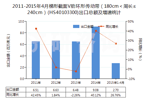 2011-2015年4月梯形截面V肋環(huán)形傳動帶（180cm＜周長≤240cm）(HS40103300)出口總額及增速統(tǒng)計(jì)